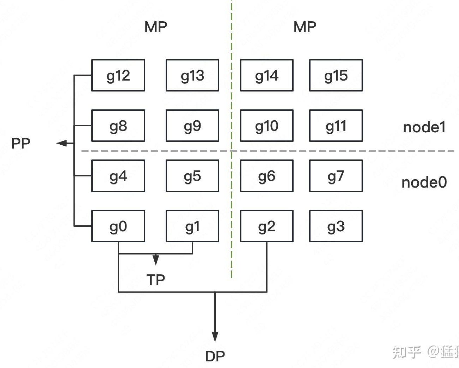 大模型混合并行DP/TP/PP,如何划分机器?