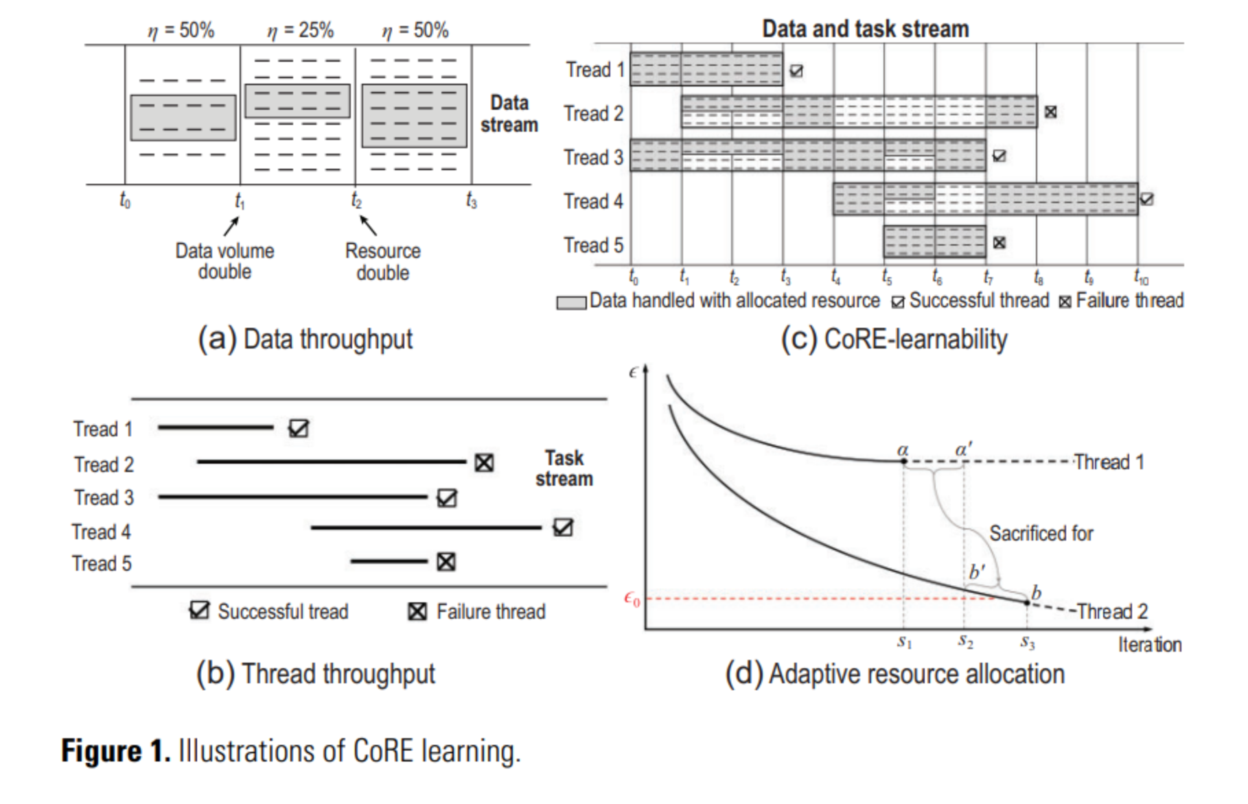 CoRE-learning:Learnability with Time-Sharing Computational Resource Concerns