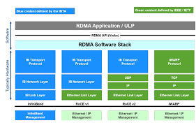 高性能网络InfiniBand & ROCE学习