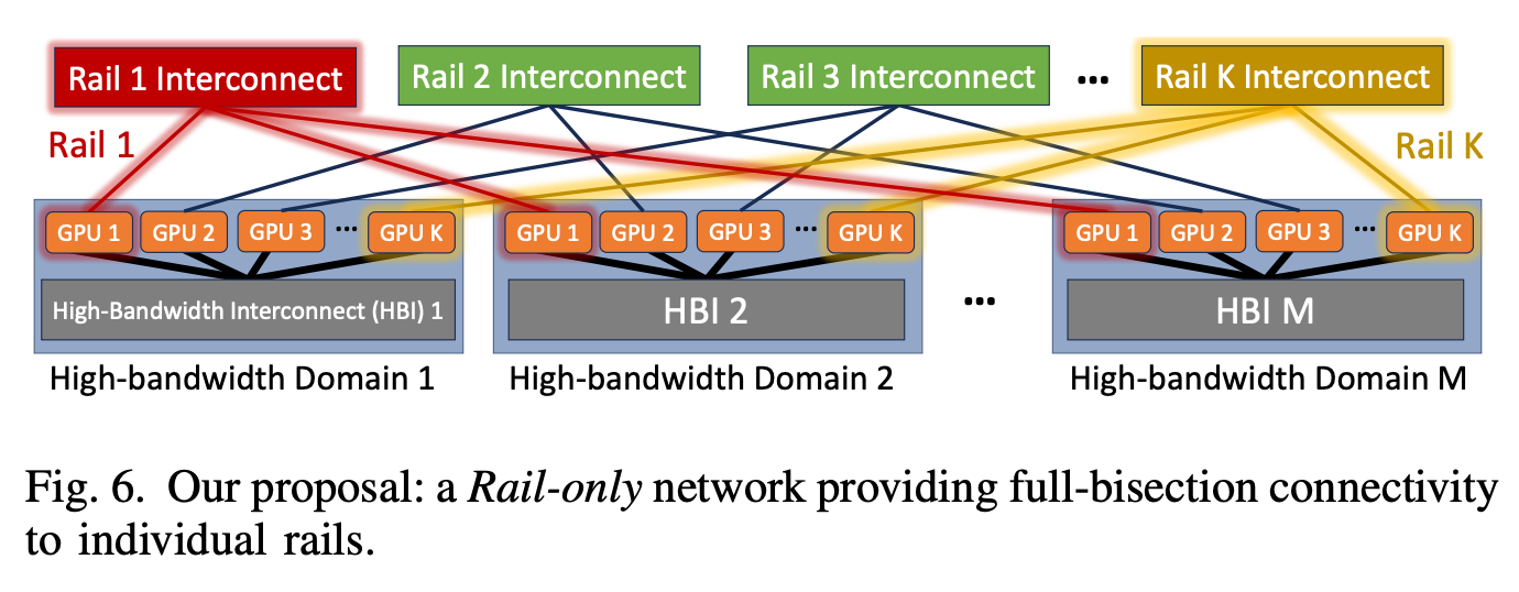 万亿参数大模型训练的网络架构革新:Rail-only 旋转星云式拓扑深度解读