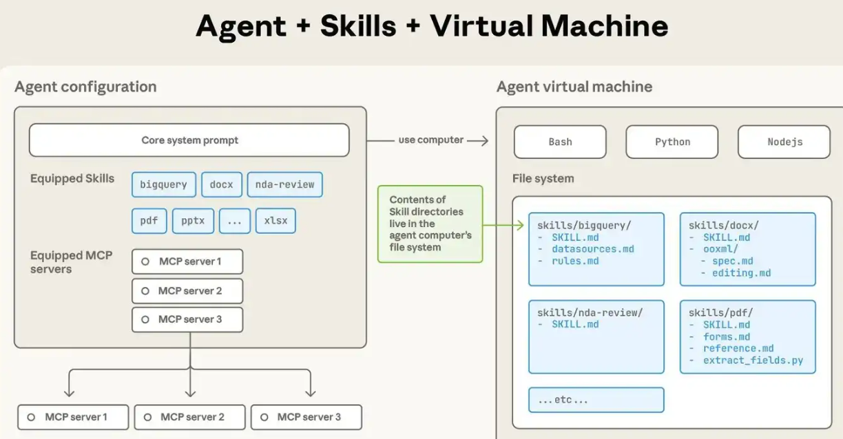 Anthropic skils解读与实践