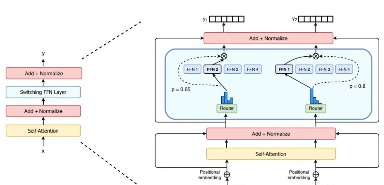 MOE混合专家模型总结